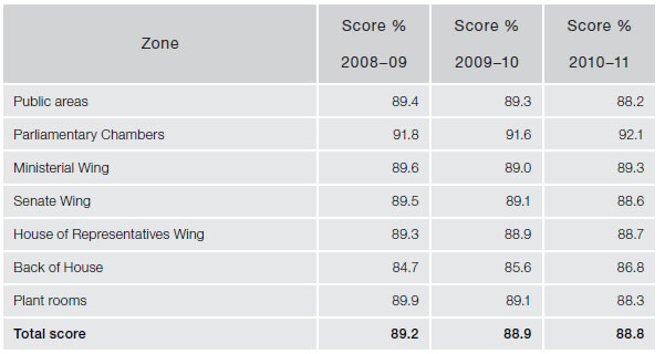 Figure 4.11—Subprogram 3.1—Building infrastructure services—Building Condition Index score